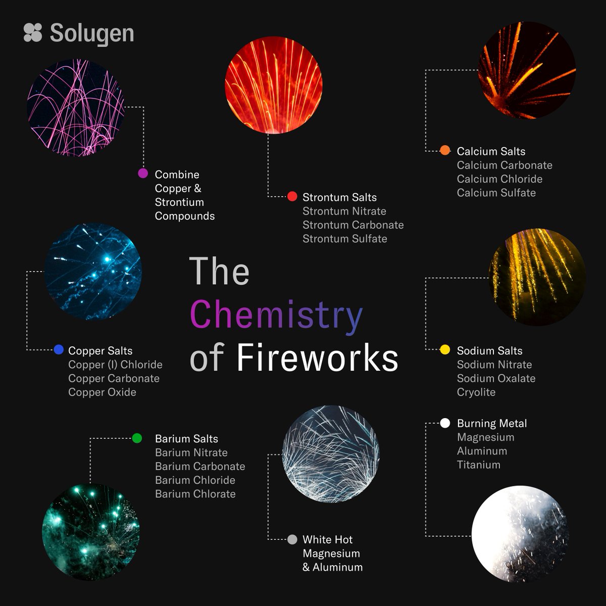 solugen's tweet image. As we celebrate Independence Day, the chemicals found in fireworks are just as beautiful as the fireworks themselves. Here is a deeper dive into the colors you will see tonight. To those who have served and to everyone celebrating- we hope you have a safe and colorful July 4th 🇺🇸