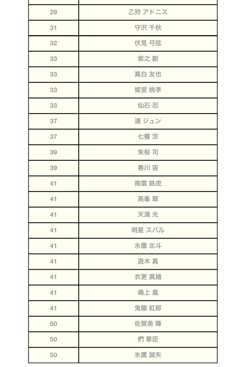 npmc_8's tweet image. あんスタ弊Pキャラソート結果、興味深いので置いておこう

「あんさんぶるスターズ！！」のキャラソート(画像付き)
 dumapp.com/ansuta/ #あんスタソート