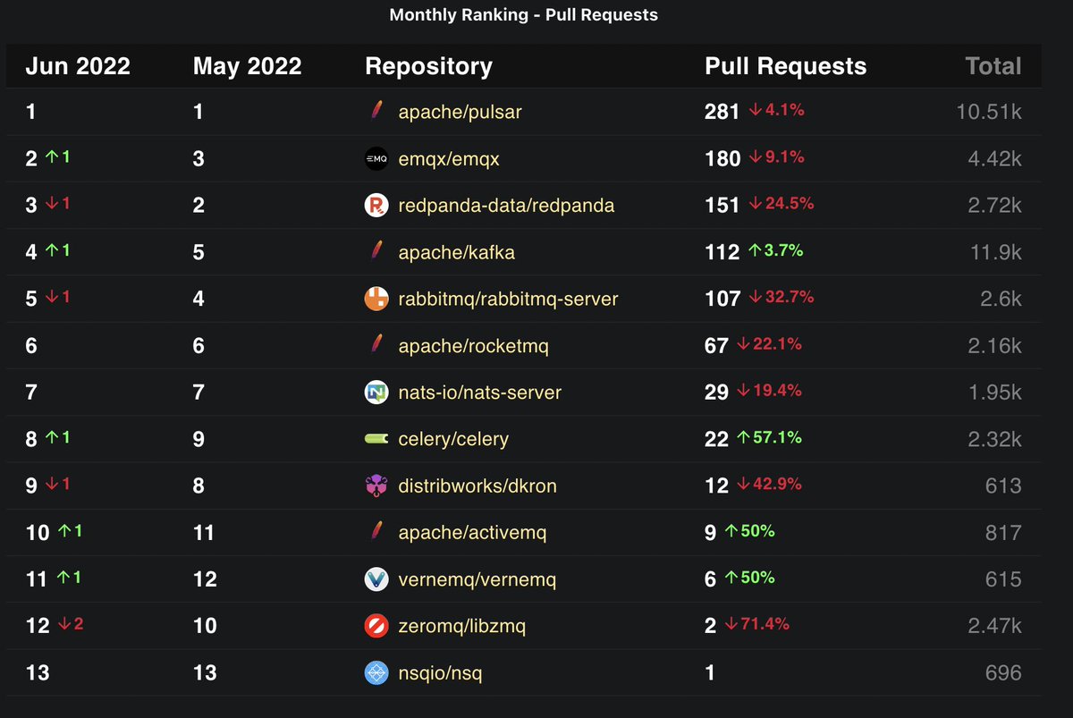 Open source message and streaming system trending on github:
ossinsight.io/collections/me… 
<a href="/apachekafka/">Apache Kafka</a> <a href="/apache_pulsar/">Apache Pulsar</a> <a href="/EMQTech/">EMQ Technologies</a> <a href="/redpandadata/">Redpanda Data</a> <a href="/RabbitMQ/">RabbitMQ</a> <a href="/ApacheRocketMQ/">Apache RocketMQ</a> <a href="/nats_io/">NATS.io</a> <a href="/nsqio/">NSQ</a> <a href="/celeryq/">celery</a>
#opensource #dataops #datapipeline