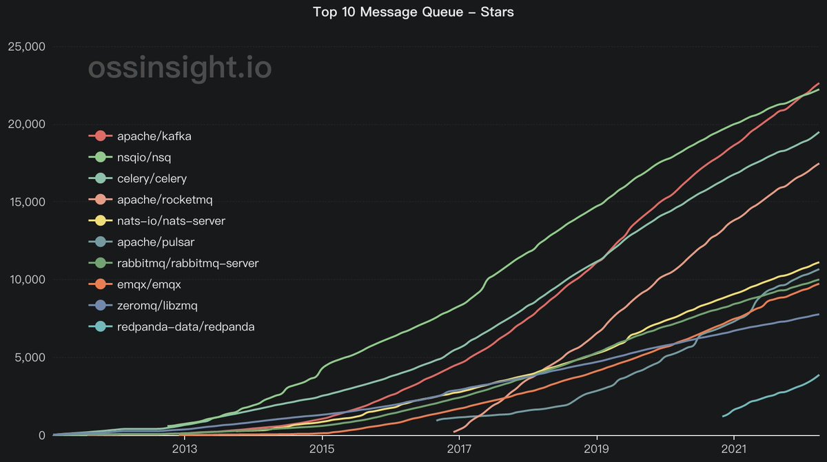 <a href="/apachekafka/">Apache Kafka</a> <a href="/apache_pulsar/">Apache Pulsar</a> <a href="/EMQTech/">EMQ Technologies</a> <a href="/redpandadata/">Redpanda Data</a> <a href="/RabbitMQ/">RabbitMQ</a> <a href="/ApacheRocketMQ/">Apache RocketMQ</a> <a href="/nats_io/">NATS.io</a> <a href="/nsqio/">NSQ</a> <a href="/celeryq/">celery</a> Top 10 open source message and streaming system on github:
<a href="/apachekafka/">Apache Kafka</a> <a href="/apache_pulsar/">Apache Pulsar</a> <a href="/EMQTech/">EMQ Technologies</a> <a href="/redpandadata/">Redpanda Data</a> <a href="/RabbitMQ/">RabbitMQ</a> <a href="/ApacheRocketMQ/">Apache RocketMQ</a> <a href="/nats_io/">NATS.io</a> <a href="/nsqio/">NSQ</a> <a href="/celeryq/">celery</a>
ossinsight.io/collections/me…

#opensource #dataops #datapipeline