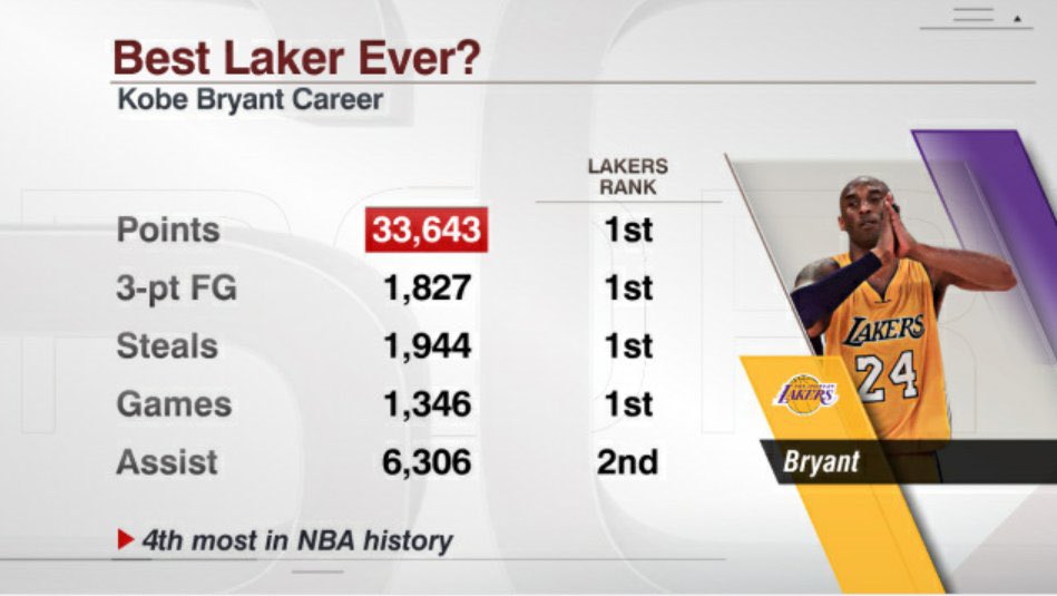 Jeanie is correct, Kobe Bryant is the greatest Laker EVER 🐍♾