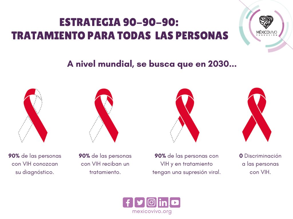 Actualmente, hay un consenso e impulso en estrategias de salud que se llevan a cabo a nivel mundial para acabar con la epidemia del sida en 2030⤵️