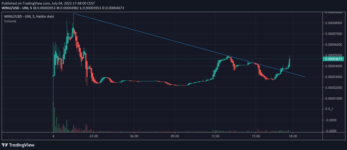 WEBINU_'s tweet photo. $WINU resistance broken!!
LFG to ATH!
Chart: https://t.co/ggN8IO7cpt
$WINU #WINU #WebInu #WINUARMY https://t.co/8snNAUhmVx