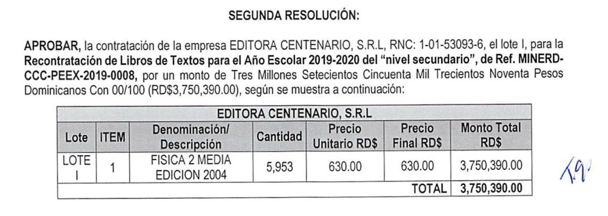 amilcarDR's tweet photo. RD$544.18 x estudiante x año sera el costo de TODOS los libros que requieren estudiantes de secundaria para los mas de 855,000 estudiantes de @EducacionRDo gracias a adopcion del formato digital 

Solo un libro de Fisica Edicion 2006 comprado en 2019 costo RD$630.00

Ver Hilo https://t.co/iBmkaFidog
