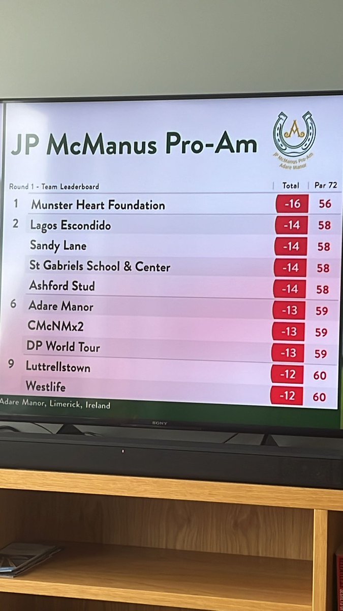 The Munster Heart Foundation team is doing really well at the JPMcManus Pro-Am. Well done and best of luck tomorrow!  #JPMcManusProAm
