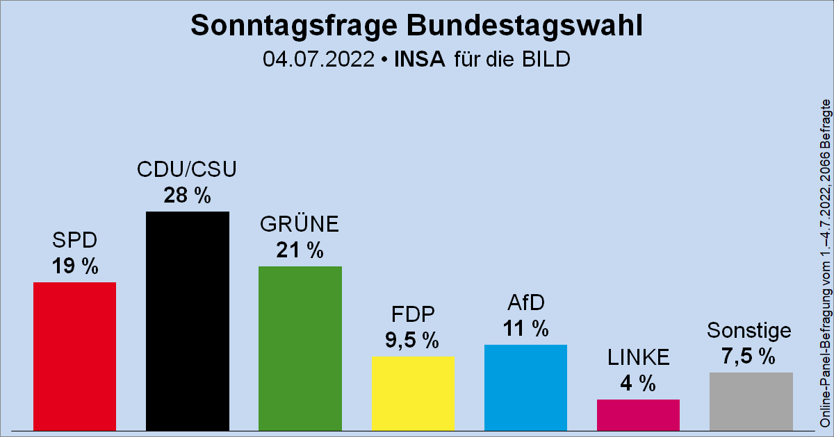 Wahlrecht_de's tweet image. Sonntagsfrage zur Bundestagswahl • INSA/BILD: CDU/CSU 28 % | GRÜNE 21 % | SPD 19 % | AfD 11 % | FDP 9,5 % | DIE LINKE 4 % | Sonstige 7,5 %
➤ Übersicht: wahlrecht.de/umfragen/
➤ Verlauf: wahlrecht.de/umfragen/insa.…