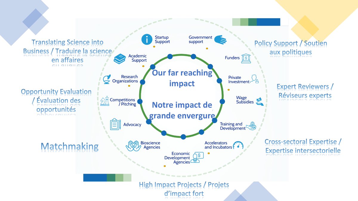 #BioRévolution
Qu'est-ce qu'on fait? La réponse à cela n'a jamais été simple.

Parce que la #bioéconomie est ancrée dans nos secteurs traditionnels des ressources naturelles, nous finissons par soutenir une multitude d'industries et personnes.