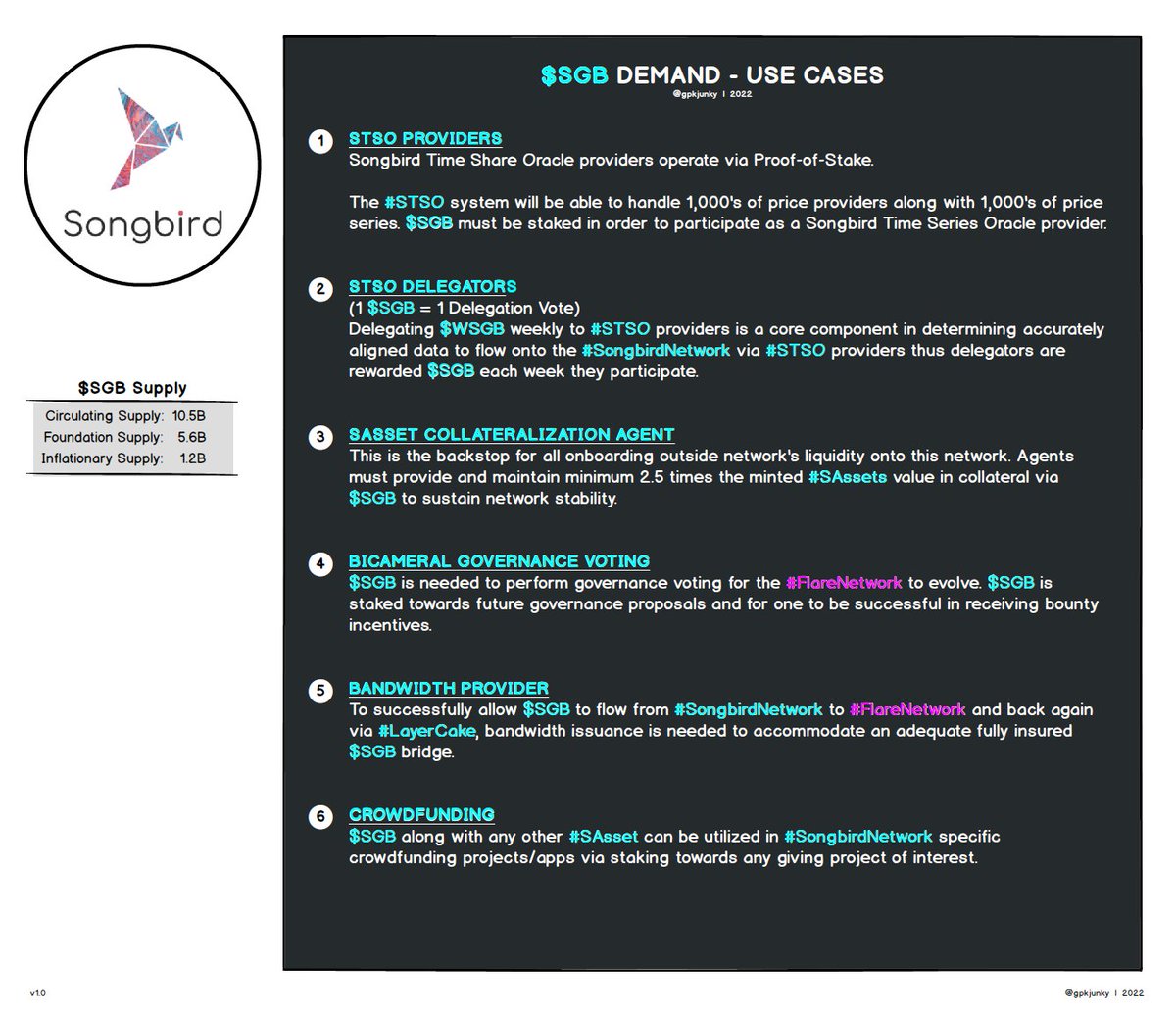 GpkJunky's tweet photo. #SongbirdNetwork will be much bigger than most people are currently speculating. This network is much more than simply a testing ground. 

If you have any doubts about the future of $SGB or think it will go to the wayside due #FlareNetwork. Take a sec to read its use cases. https://t.co/l3ox9kMjGi