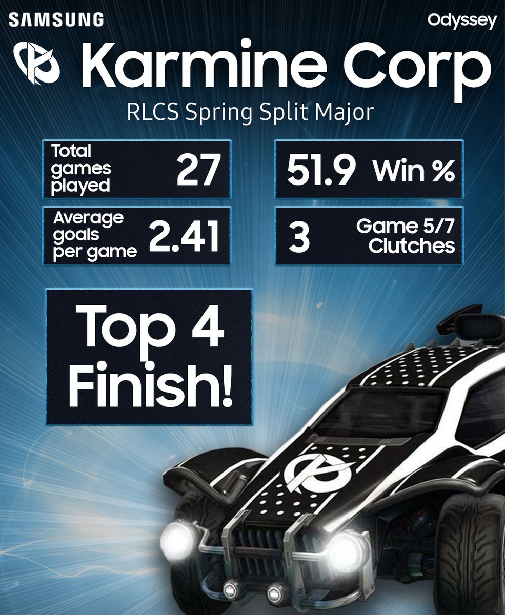 Samsung Odyssey League (@odysseyleague) on Twitter photo Over the past week, a fantastic performance from <a href="/KarmineCorp/">Karmine Corp</a> at the RLCS Spring Split Major! 🎉
4th place and qualification to the World Championship in August! You love to see it! 😤
#KCORP Over the past week, a fantastic performance from <a href="/KarmineCorp/">Karmine Corp</a> at the RLCS Spring Split Major! 🎉
4th place and qualification to the World Championship in August! You love to see it! 😤
#KCORP