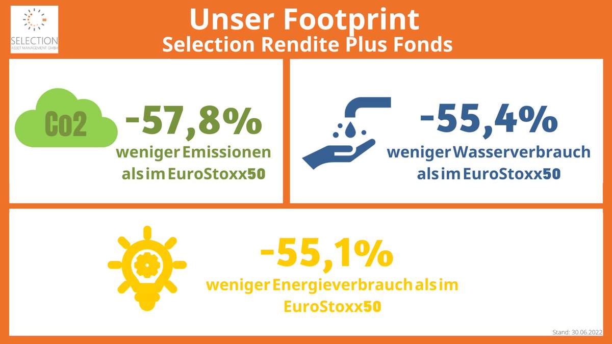 AssetSelection's tweet photo. Unser Ziel ist es Unternehmen zu selektieren, die positive Auswirkungen auf den Energieverbrauch, den Wasserverbrauch und die CO2 Emissionen haben.  
Lesen Sie mehr über unseren Fonds https://t.co/F1U4OcxLbD 

#selectionassetmanagement  #selectionrenditeplusfonds 
#footprint https://t.co/PX0iBqikCa