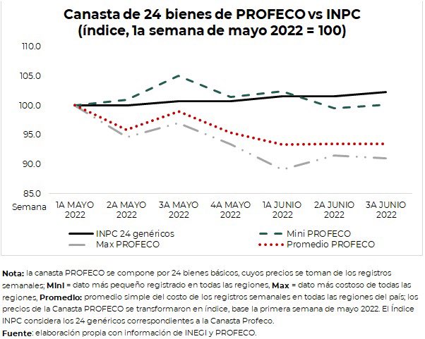 En el marco del #PACIC, los precios promedio de la canasta <a href="/Profeco/">Profeco</a>, que incluye 24 bienes de primera necesidad, se redujeron -6.5% desde la primera semana de mayo hasta la segunda semana de junio. Este resultado contrasta con el medido por el #INPC como se observa en la gráfica.