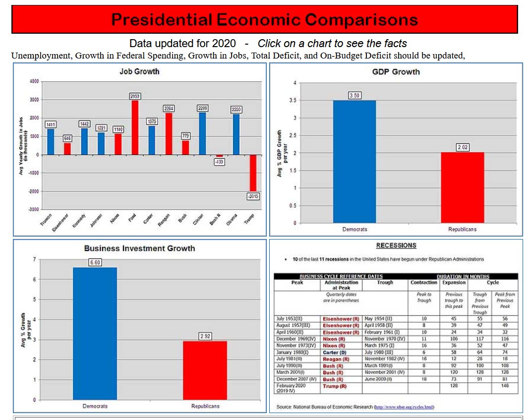 1. You blame Democrats for running up the national debt even though R presidents' deficits are 54% larger than Ds.
presidentialdata.org