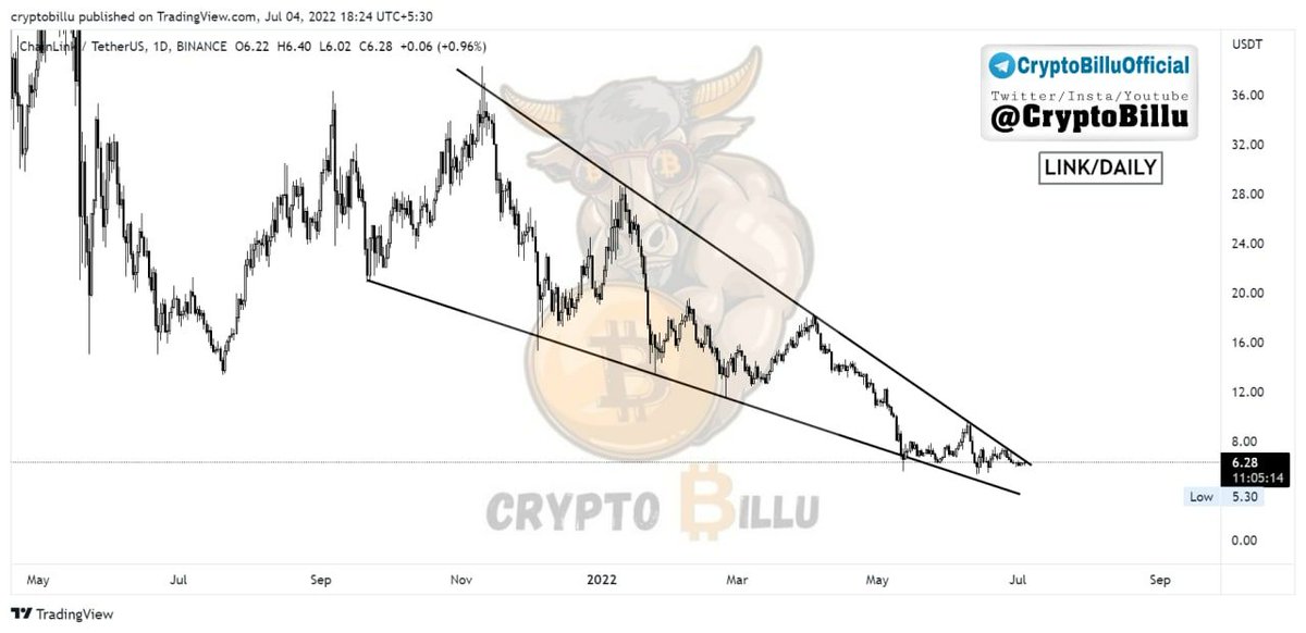 CryptoBillu's tweet photo. #LINK 1D 📌
👉🏽 Massive falling wedge in daily time frame
👉🏽 Waiting for Breakout and retest🚀
#TeamCryptoBillu💯 #cryptobillu #signals #cryptosignals #chartta #technical #patterntrading https://t.co/cyDq6RoXUY
