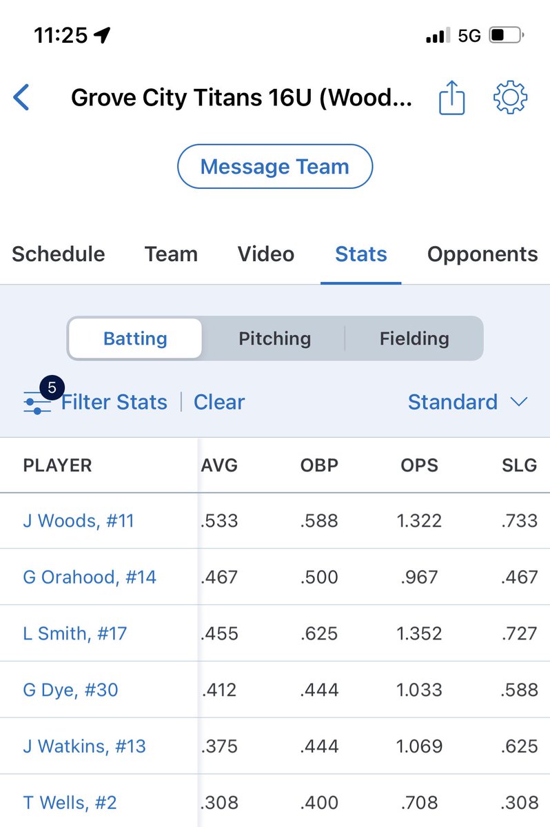 Offensive leaders from last weeks @BestofOhio1 Showcase tournament. @Jwoodsy_9 @grayson_orahood @LoganS7305 @Griffey_Dye30 @JonathonWatki12, Tommy Wells. All players hit over .300 and driving in at least 1 run. @HTRangerBasebll @BaseballCville @HBJaguarBSBL @GCBaseball2022