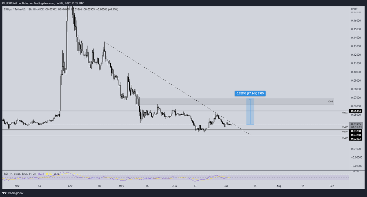 Me gusta $ZIL en este punto pero voy a esperar un rotura antes de entrar