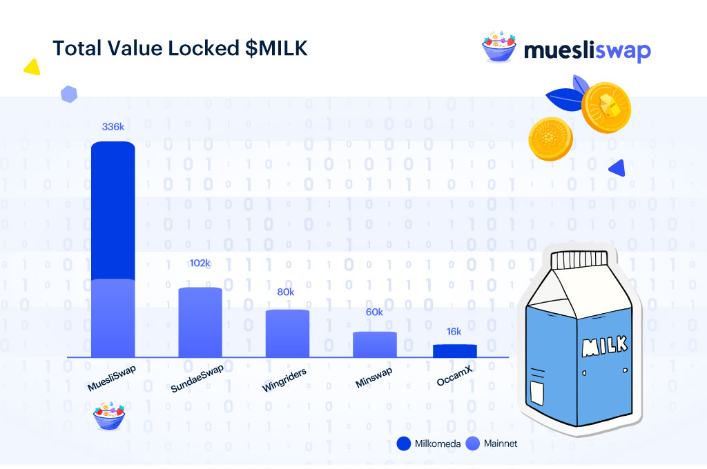 MuesliSwapTeam's tweet photo. Our $MILK / $ADA pool is now the biggest on any protocol on the Cardano Mainnet! Coupled with the pool on our #Milkomeda DEX, the TVL on our two DEXs surpasses all other combined.

And this is just the beginning. 🔥 https://t.co/16tiqZkfq4