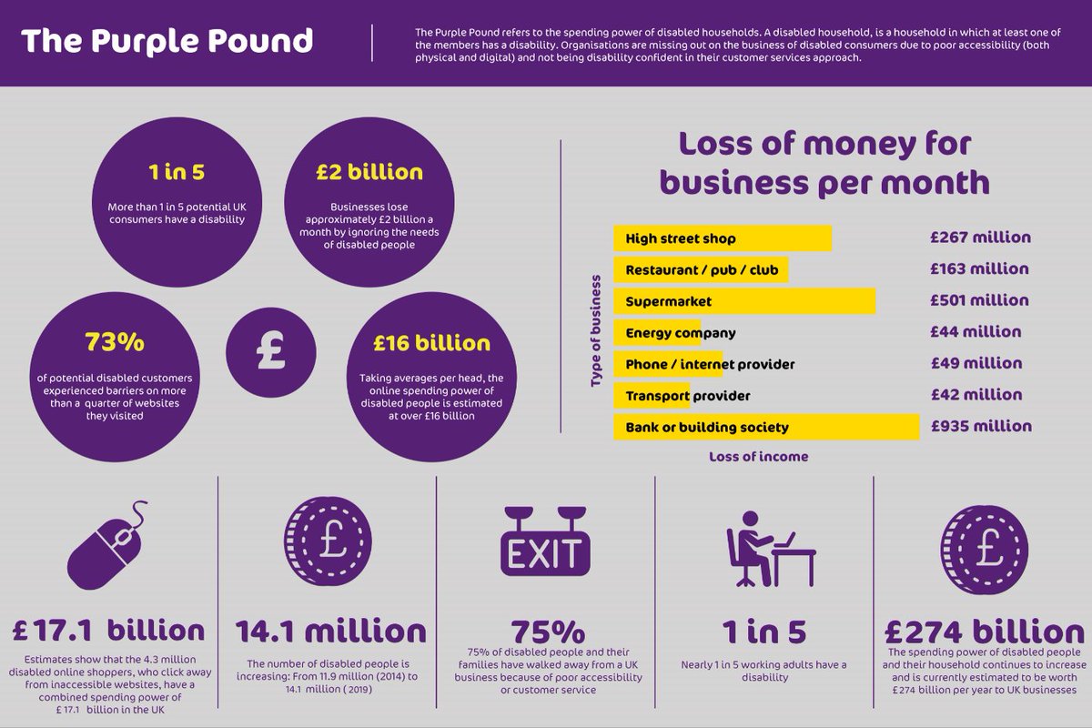 Day 4 #DisabilityPrideMonth

Each year #PurpleTuesday is celebrated to raise awareness of the #PurplePound & to encourage organisations to do something about it. It is the est. £274bn (UK alone) spending power by disabled people missed bc digital & physical orgs aren't accessible