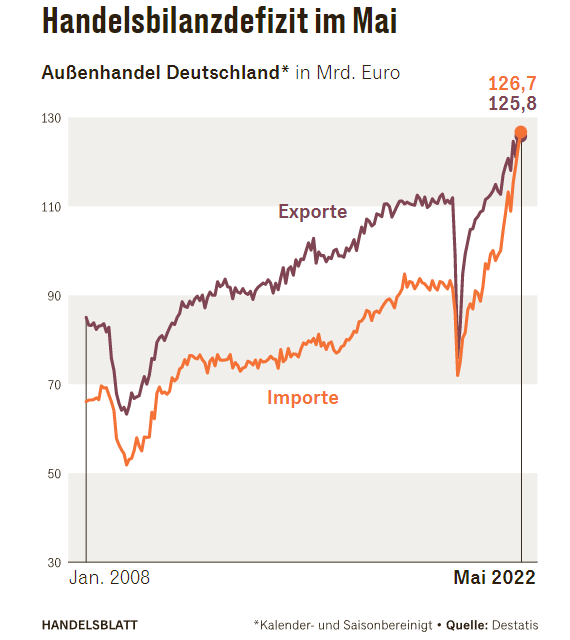 Erstmals seit 2008 eine negative Handelsbilanz - das hat viele Gründe, ist aber in jedem Fall eine „Gewinnwarnung“ für unser Land. Volkswirtschaftlicher Wohlstand ist kein Selbstläufer. #Wettbewerbsfähigkeit und #Freihandel gehören oben auf die politische Tagesordnung. CL