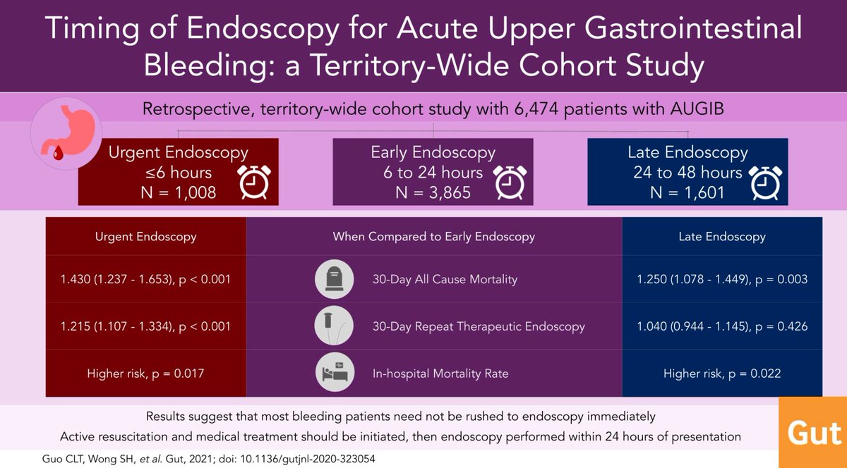Gut_BMJ's tweet photo. #GUTAbstract by @CosmosGuo @sunnyheiwong et al on the paper "Timing of endoscopy for acute upper gastrointestinal bleeding: a territory-wide cohort study" via https://t.co/sPrs4bYqzi
Paper via: https://t.co/hRC8cPrw2i
@LouisHSLau @wonglaihung @RashidLui @JosephSung8 @wingyanjoyce https://t.co/dZfIbBWdhZ