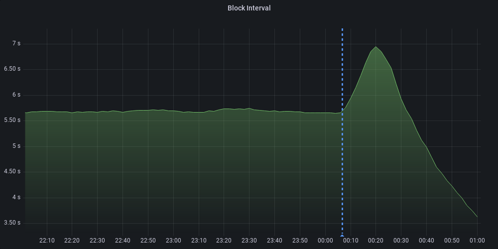 zanglang's tweet photo. @EvmosOrg's block interval went down from >5 seconds to ~2.5!🤯 #Evmos https://t.co/2VJvxcC5pw