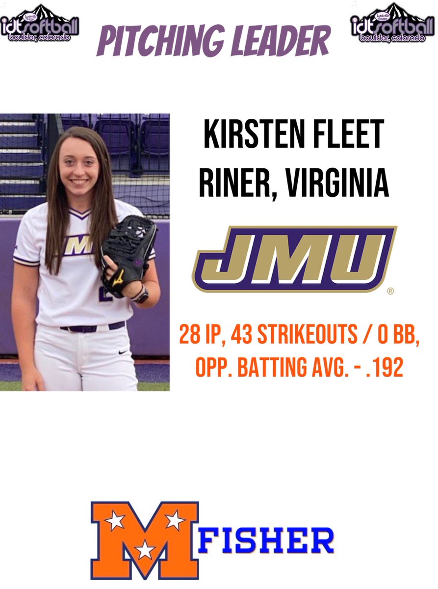 Finished 5-3-1 vs. many of the Country’s best 18u teams, at the Boulder IDT. Another Top 10 finish for our Kids. Congrats to our HR hitters, Offensive &amp; Pitching leaders. We’re back at it in Tenn on 07-15. 
#MojoFisher