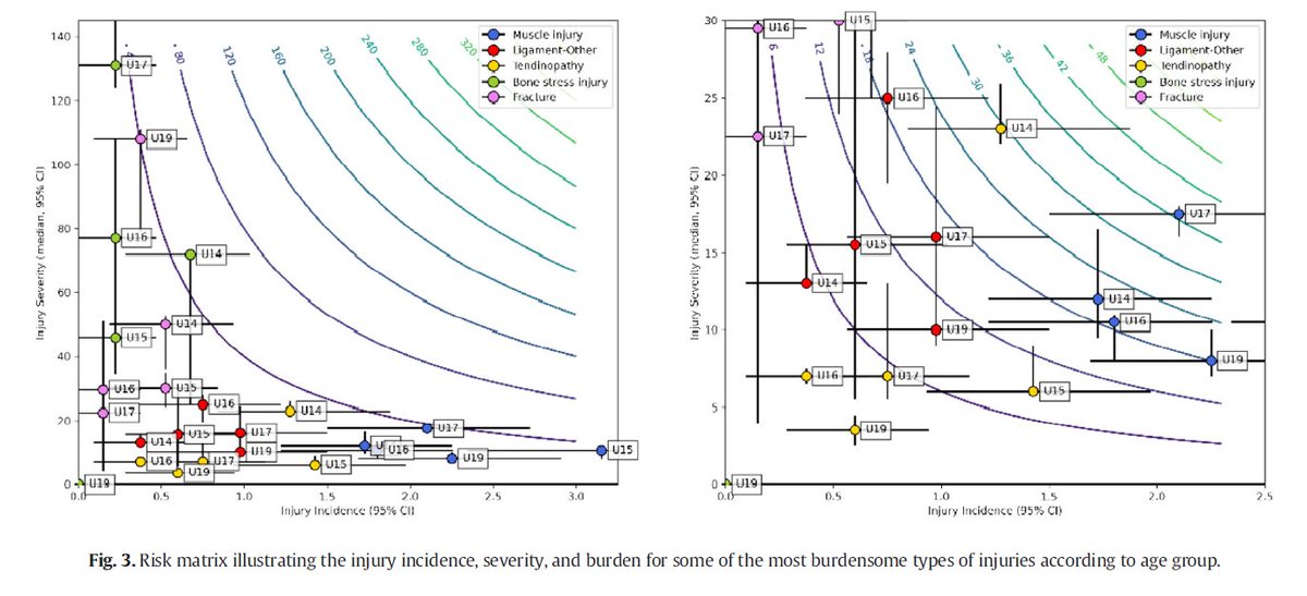 New 📰 published <a href="/_JSAMS/">JSAMS</a> in collaboration with #dfine 📢

Injury incidence, severity, and burden in elite youth soccer players – A 3-year prospective study 🤕🏃‍♂️⚽️

50 days access to full-text ➡️ authors.elsevier.com/a/1fLEA57UJnKa…

<a href="/RufLudwig/">Dr. Ludwig Ruf</a> 
<a href="/StefanAltmann3/">Stefan Altmann</a>