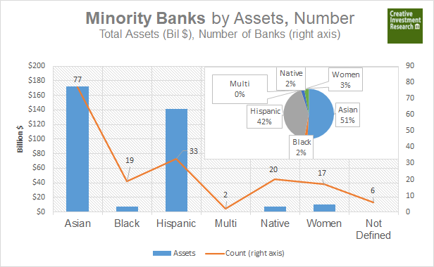 MinorityBanking's tweet photo. Mid-Year 2022 Minority Bank and Thrift Review. https://t.co/8xSCIzf1j6 #bankblack #blackbanks #hispanicbanks #asianbanks #womenownedbanks #nativeamericanbanks https://t.co/HZIW7YJbV1