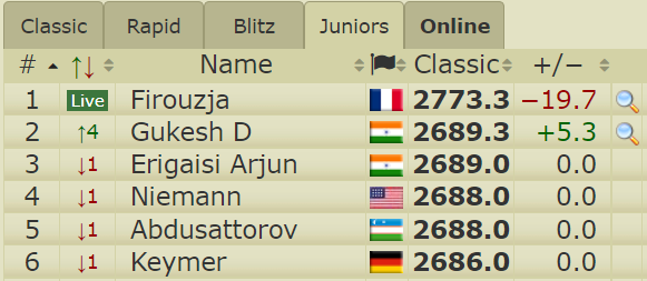 And now Gukesh moves into the #2 Junior spot as this group just keeps trading that position back and forth!