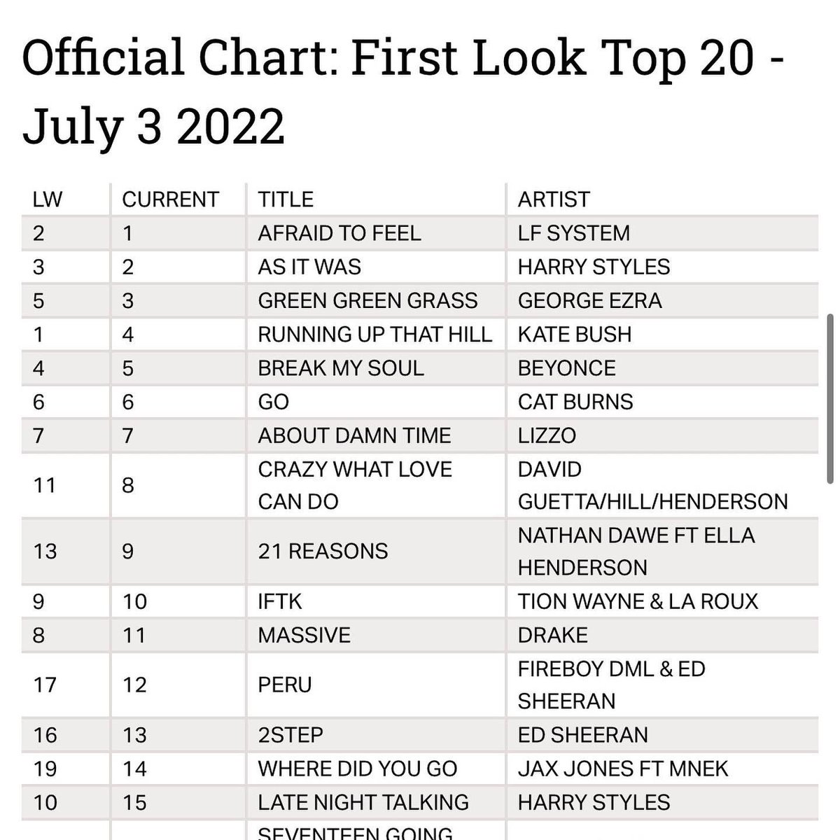 We are on for a #1 in the official charts!!!

Just over 2 years ago we played our first show as LF SYSTEM and just over 2 months ago were were still working our day jobs. And now we’re on for the first Dance UK #1 single since <a href="/JoelCorry/">Joel Corry</a> 2 years ago 😅