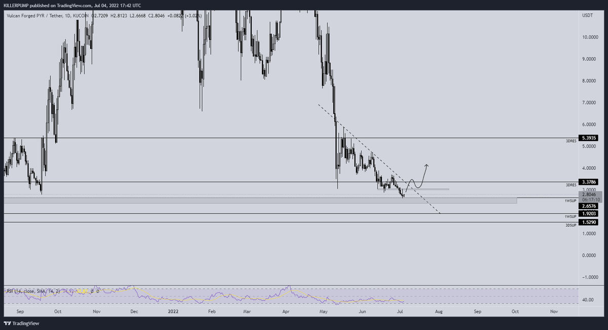 $PYR ese retest me interesa, antes de eso nada