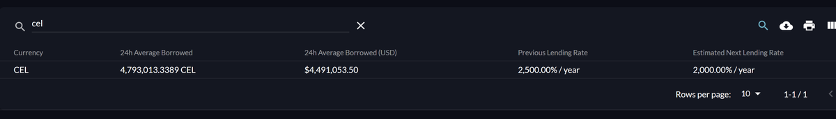 #Celsians 
Breaking news: While some amongst us are busy chasing chemo plans from #newgods before cancer diagnosis, FTX is running game none of us have noticed so far.

There are approx. 4.8M shorts on spot market. But FTX wallet only has 3.8M total.

What gives?