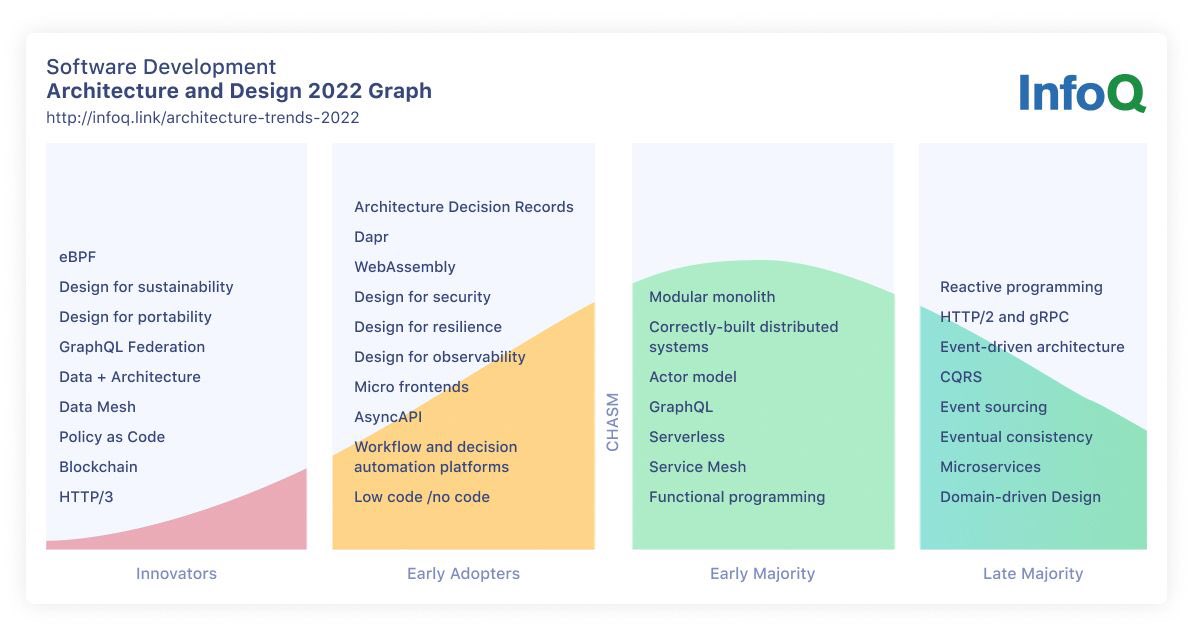 ManuelZapata's tweet photo. Tendencias de arquitectura y diseño de software en 2022, según InfoQ. 

¿Te sorprende ver alguna en la lista?

Link: https://t.co/SyuTjO3EJi https://t.co/veGhjYx5S3