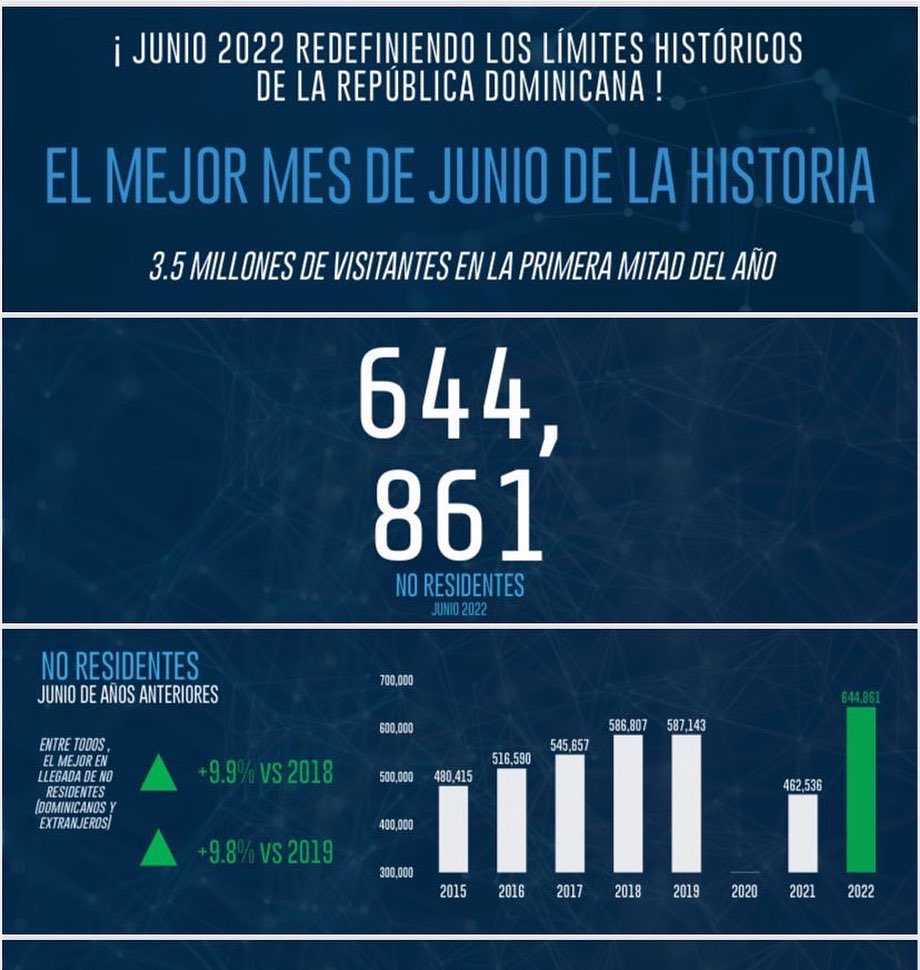Mi país es el más hermoso del mundo😍

Estoy contento y feliz de saber que vamos en aumento con el turismo🫶🏻 
Un récord más para nosotros pues llegaron 644,861 visitantes siendo el mejor mes de junio de la historia 🇩🇴🤩

#RecuperacionTurismoRD
