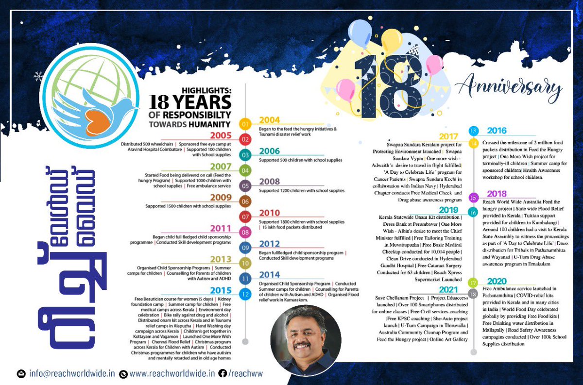 reachww's tweet photo. 18 years of Responsibility Towards Humanity REACH WORLD WIDE 
#Anniversary #Celebration #community #Help https://t.co/Sa4Z9xc9v4