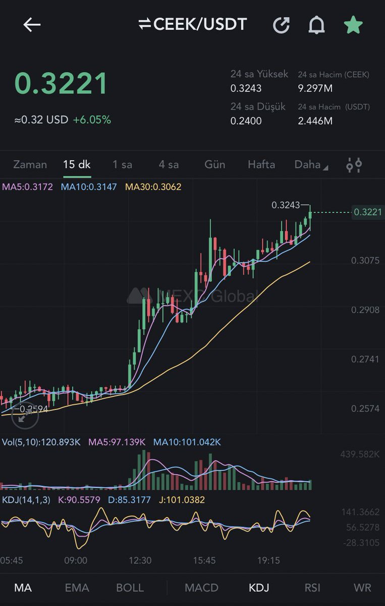 PolyKripto's tweet image. #CEEK önündeki bütün duvarları kıra kıra ilerliyor 🚀

Mevcut fiyat 0.32 ve bütün satış emirleri yavaş yavaş geri çekiliyor her yukarı mum attığında ❤️

Bereketli olsun dostlarım 🙋‍♂️

#Bitcoin #CeekArmy