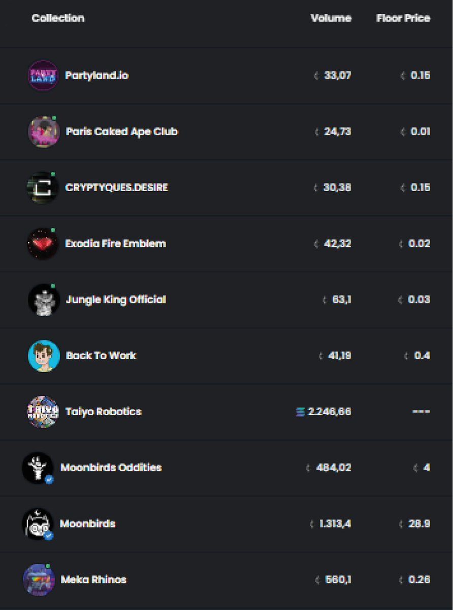 The Most Rising Collections Today

<a href="/partylandio/">PartyLand.io</a>
<a href="/ApeMonalisa/">Paris Caked Ape Club</a>
<a href="/CRYPTYQUES/">CRYPTYQUES - FURY | SOLD OUT</a>
<a href="/exodia_io/">Exodia Labs</a>
<a href="/Jungleking_NFT/">JungleParty | 🌲Forest Ranger is Minting！</a>
<a href="/backtoworkwtf/">Back To Work</a>
<a href="/TaiyoRobotics/">Taiyo Robotics《TYR》</a>
<a href="/oddities_xyz_/">Moonbirds Oddities</a>
<a href="/moonbirds/">Moonbirds</a>
<a href="/MekaRhinos/">Meka Rhinos</a>

#NFT #NFTs #NFTCommunity #nftart