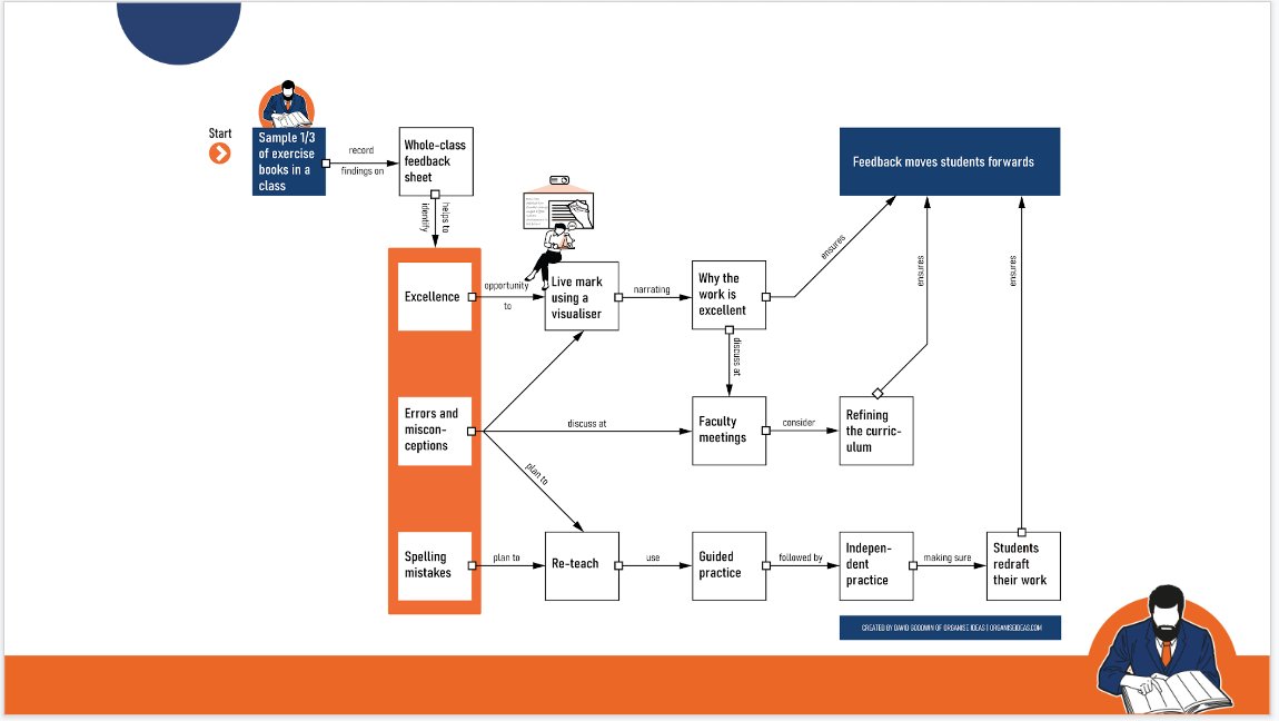 ***WHOLE CLASS FEEDBACK***

A couple of examples of our WCF strategy

Clear linked improvements to SC ✅
Deliberate vocabulary development ✅
Precise praise ✅
Misconceptions ✅
Feedforward next steps ✅