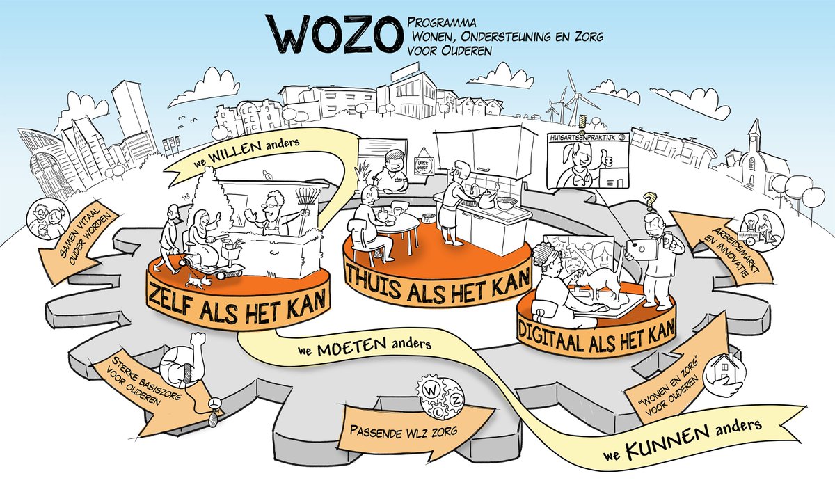Vandaag is het startschot gegeven voor het programma Wonen, Ondersteuning en Zorg voor Ouderen (WOZO). Het omvat een pakket maatregelen, initiatieven en projecten om de ouderenzorg toekomstbestendig te maken.
nlzorgtvoorelkaar.nl/nieuws/2254927…