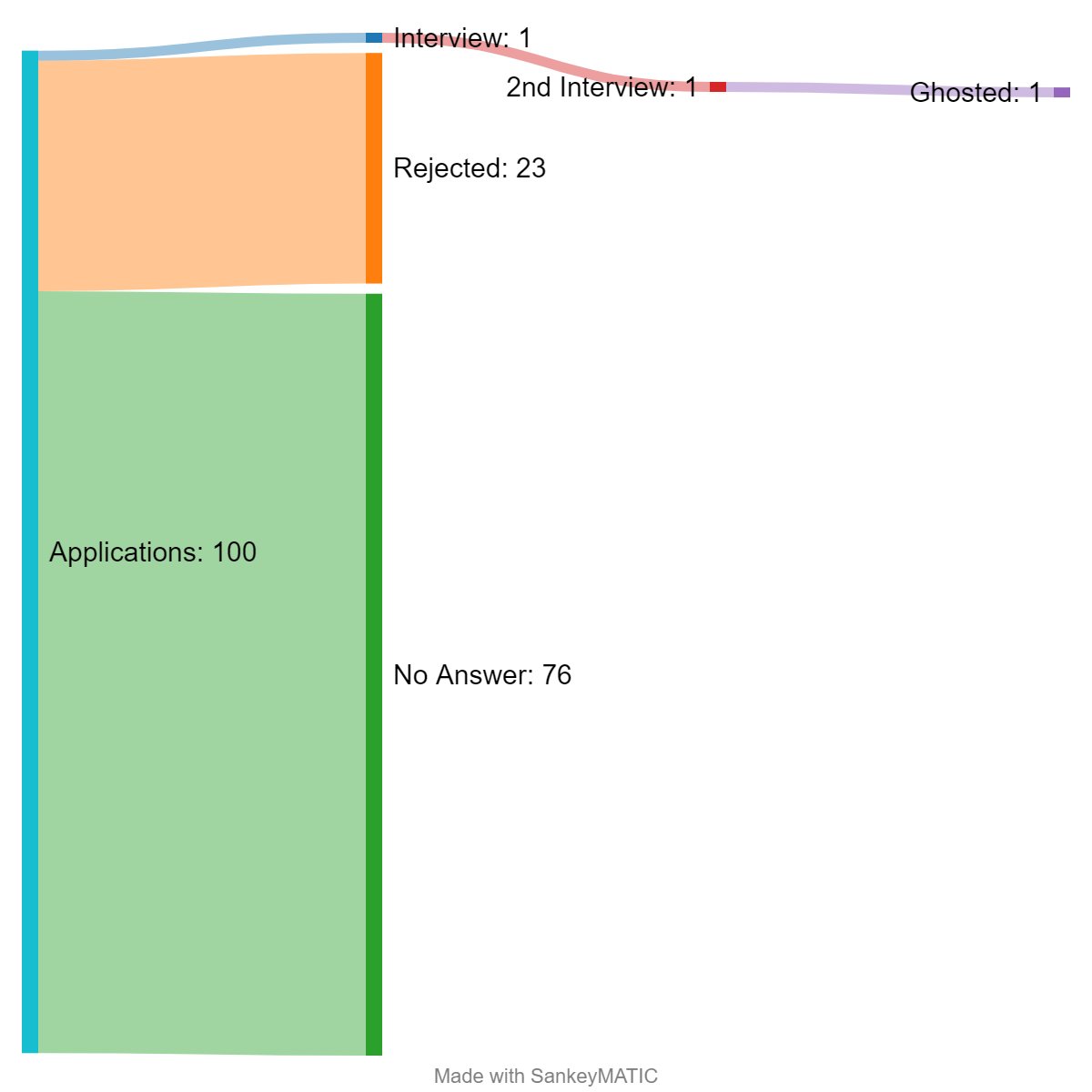 TheBigDataStats's tweet image. My First 100 Job Applications as a Recent Management Information Systems/Computer Science Graduate redd.it/vrdcfz bit.ly/3yGvnaz