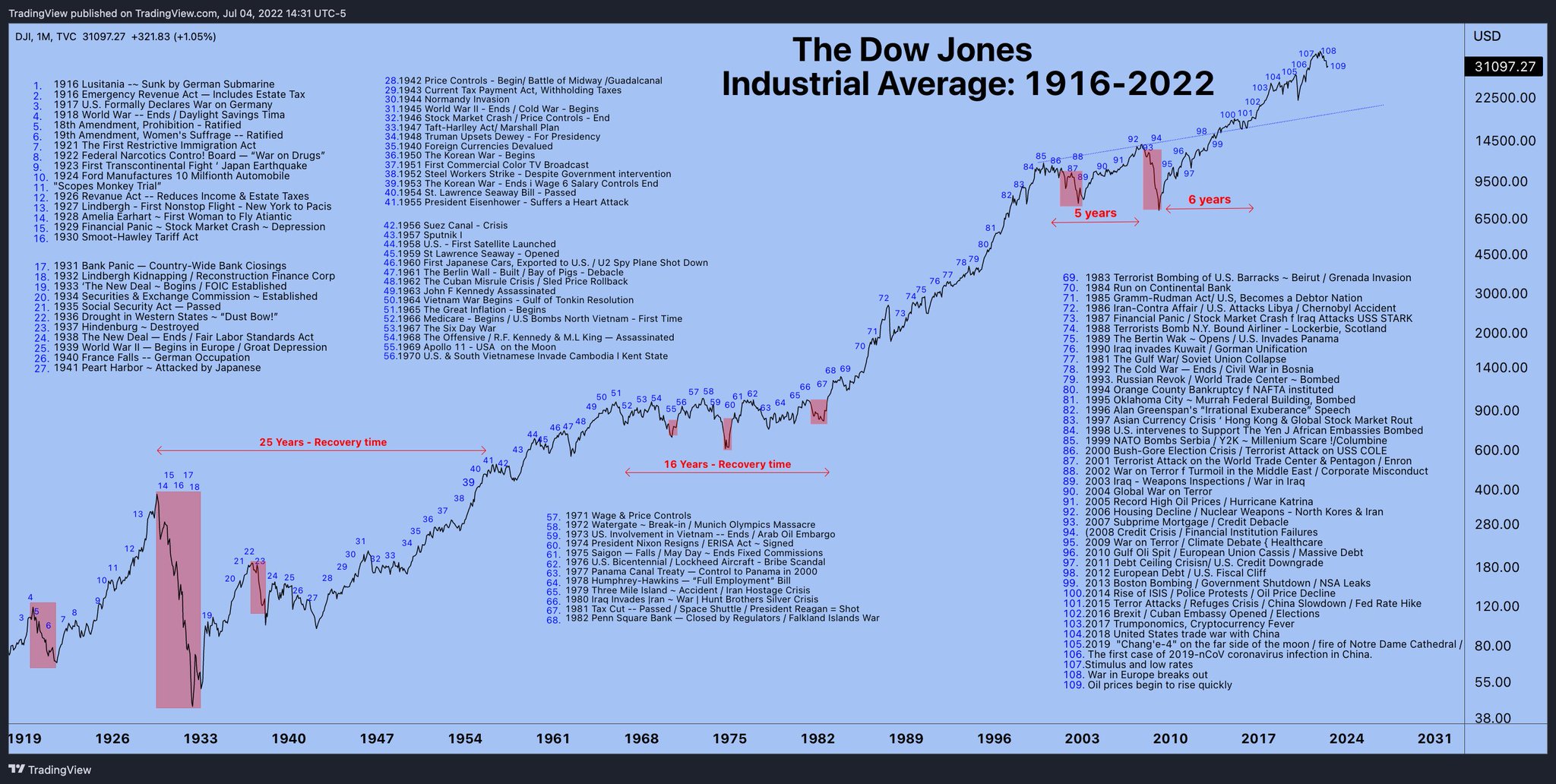 TradingView on Twitter "106 years of stock market history. https//t