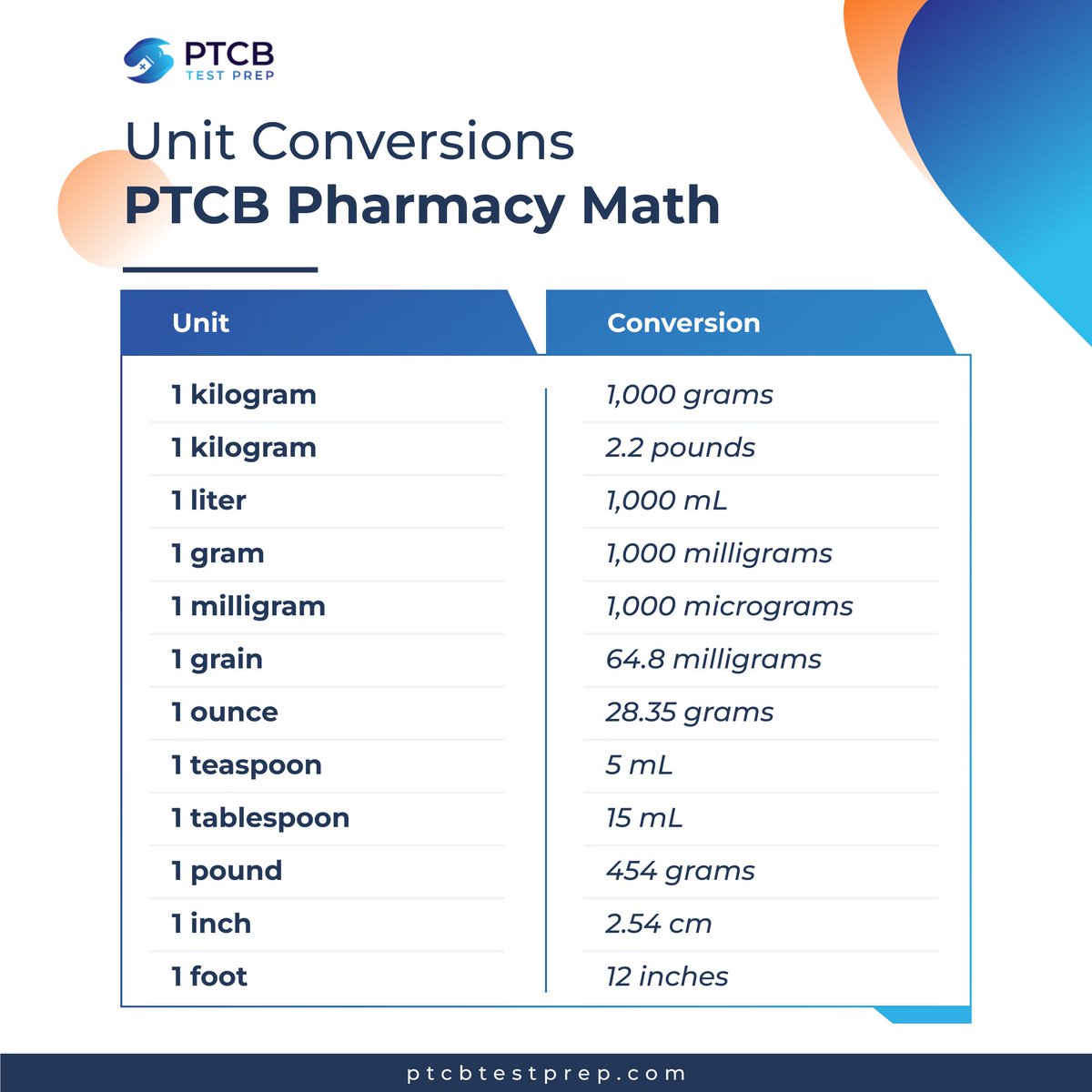 ptcbtestprep's tweet photo. 💊To succeed at pharmacy math, you must know the basics.

Conversions are one of the most fundamental topics that you need to master. Here, we've put together the conversions that you need to know.

#ptcbmath #pharmacycalculations #ptcbquestions #PTCB #ptcbtest #PTCBexam https://t.co/PX218IjMZc