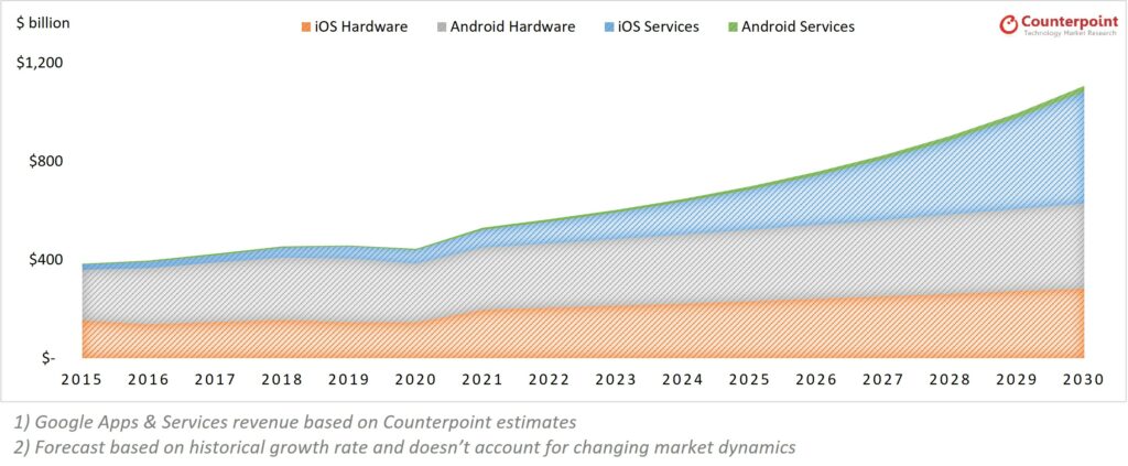 "The global smartphone market generated $530B of revenues in hardware and apps &amp; services. Hardware accounted for >85% of these revenues, apps &amp; services the remainder" <a href="/Hanish2501/">Hanish Bhatia</a>

Full blog here: counterpointresearch.com/software-servi…

<a href="/Google/">Google</a> <a href="/Apple/">Apple</a> #smartphones #technews #technology
