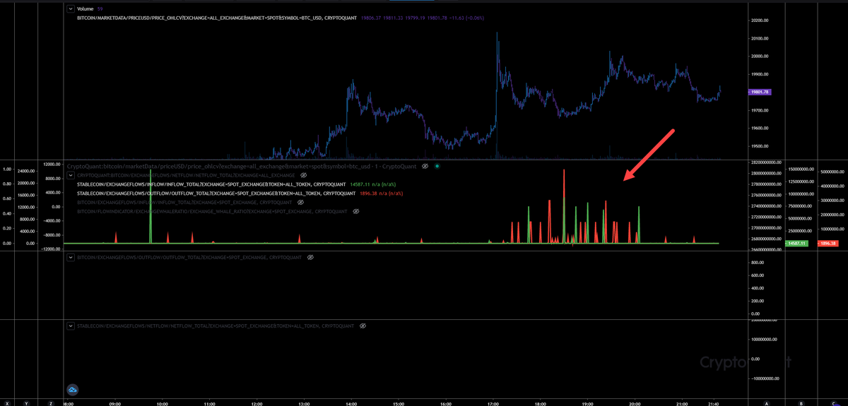InspoCrypto's tweet photo. @IT_Tech_PL @M_Ernest_ did you notice that? Huge stablecoin activity? Almost $2 billions in- and outflows within 4 hours! The last time we did that was April 20th. After a big bull trap we nuked hard! Any idea what is happening? It's spot exchanges only! https://t.co/vkY3SPQumr