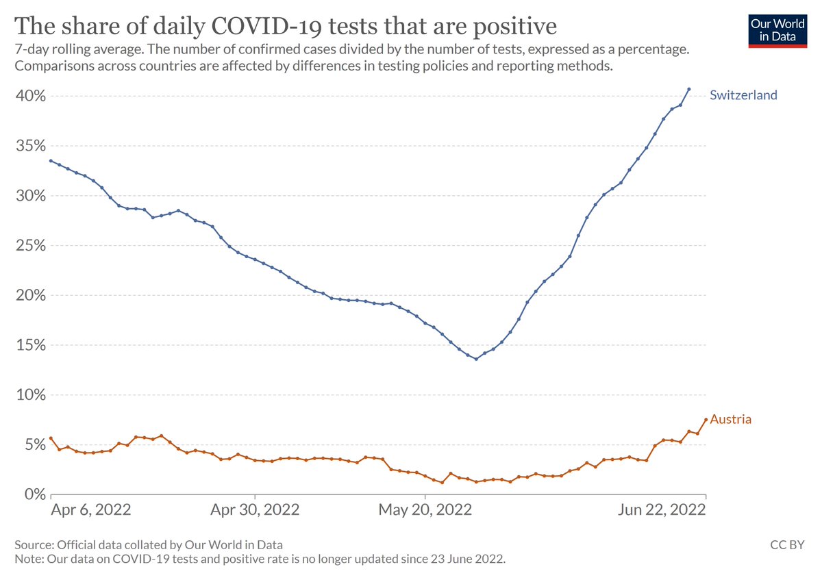 Daniel Probst on Twitter "Covid case numbers in Austria are high