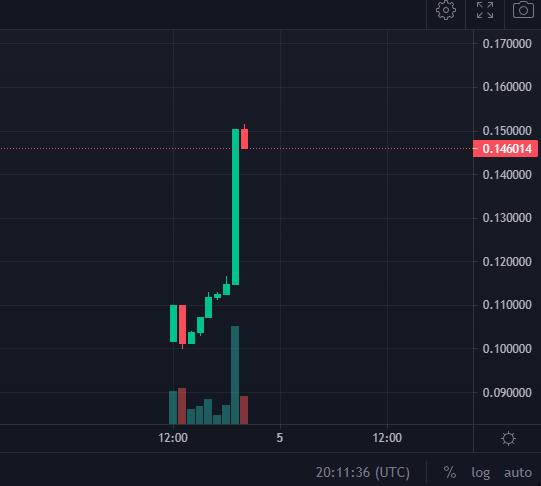 perseusfintech's tweet photo. Greetings,

Staking is now live on https://t.co/9HEOjDrZhD

Perseus Token not doing bad at launch :)

https://t.co/9cgjgiGR2k

#solana #solananfts #NFTCommunity https://t.co/AWdJafwFI6