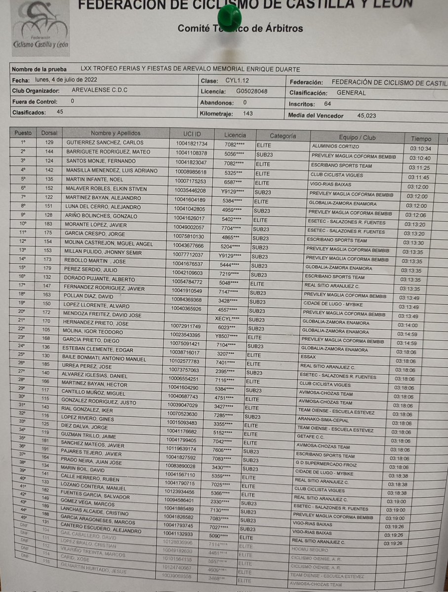 #GiraVeraniega

📊 En Arévalo (Ávila), <a href="/ArinoGonzalo/">Gonzalo Ariño</a> (9º) y <a href="/Javi_cy/">Javi</a> (10º) finalizan dentro del Top10 en una prueba súper competida, 

🌪️ El viento en primera estancia y una multitud de ataques y contraataques en la parte final decidieron los puestos de honor.