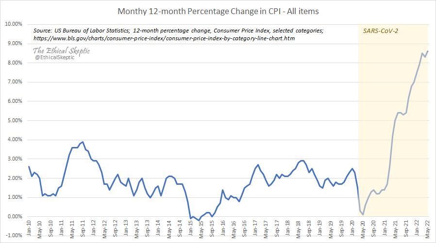 Do not let anyone falsely instruct you that current inflation is due to Putin, Printing, or Pricing. 

This is a panic-disruption CPI arrival curve - and of this there is no doubt.

(Corruption is also relevant, but its arrival curve is longer)