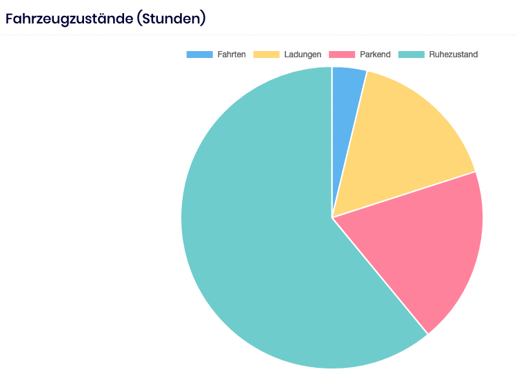_MacFly's tweet image. Meine Benutzungs statistiken der letzten 2 Jahre sprechen eingentlich nicht dafür das ich ein eigenes Auto brauche