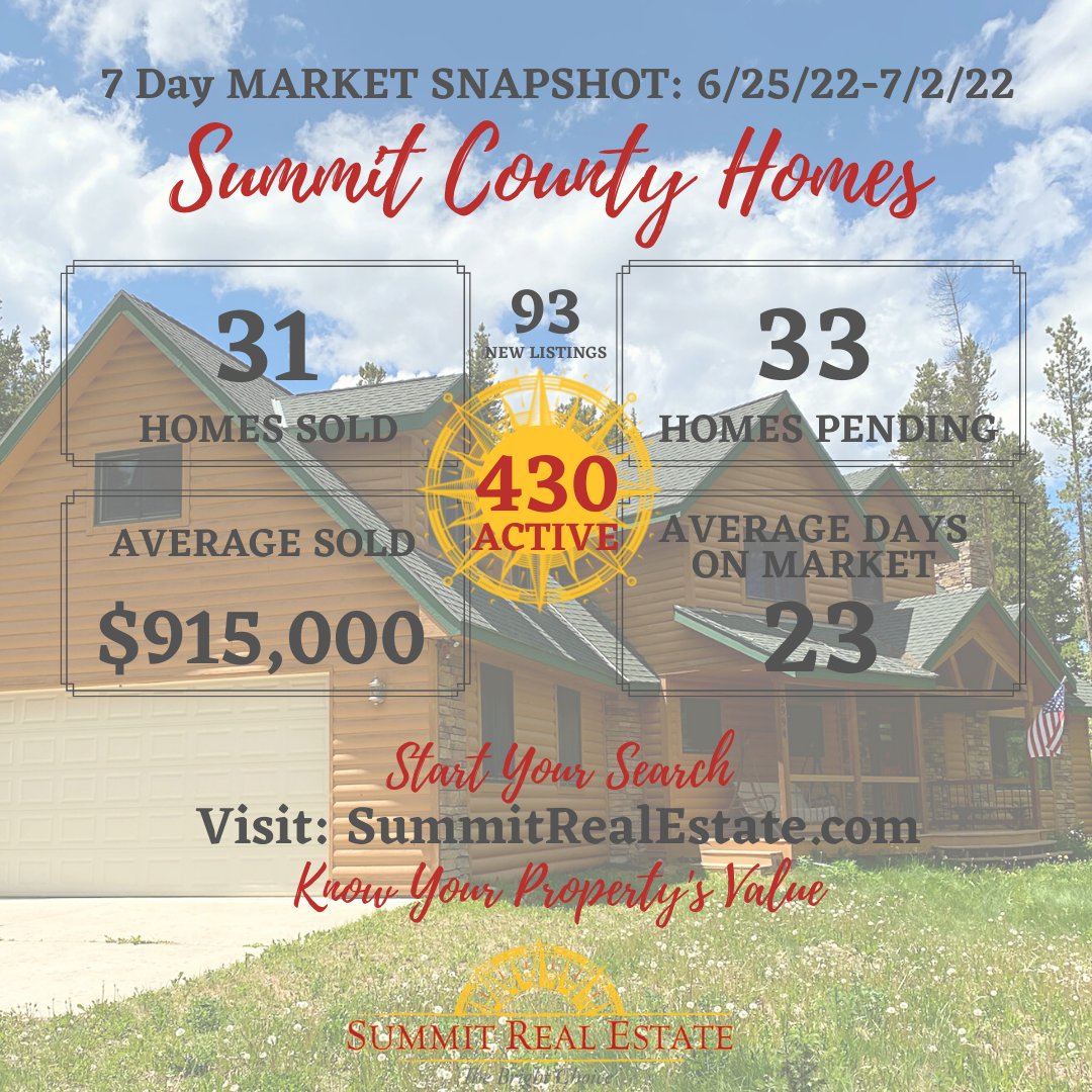 SummitreS's tweet photo. #MarketMonday We hope you are enjoyng a safe and fun 4th of July!

Here is your weekly Summit County Market Stats.

Have you heard that the market is 'normalizing' and wonder what that means for you?

Connect with us today: 970-468-6800

More Market Stats: https://t.co/XVw76LFFr9 https://t.co/vD9M9yuBLo