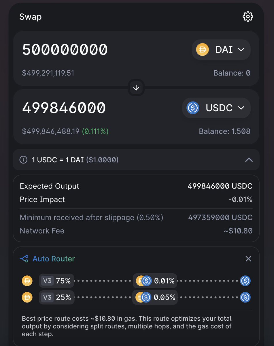 Insane liquidity in Uniswap v3 DAI/USDC $500m trades in either direction  only create ~0.1% price impact Efficiency on display as well (TVL across  the two main DAI/USDC pools is ~$1.3b) Cool to